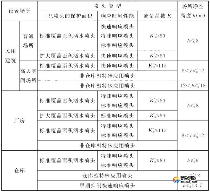 灑水噴頭類型和場所最大凈空高度