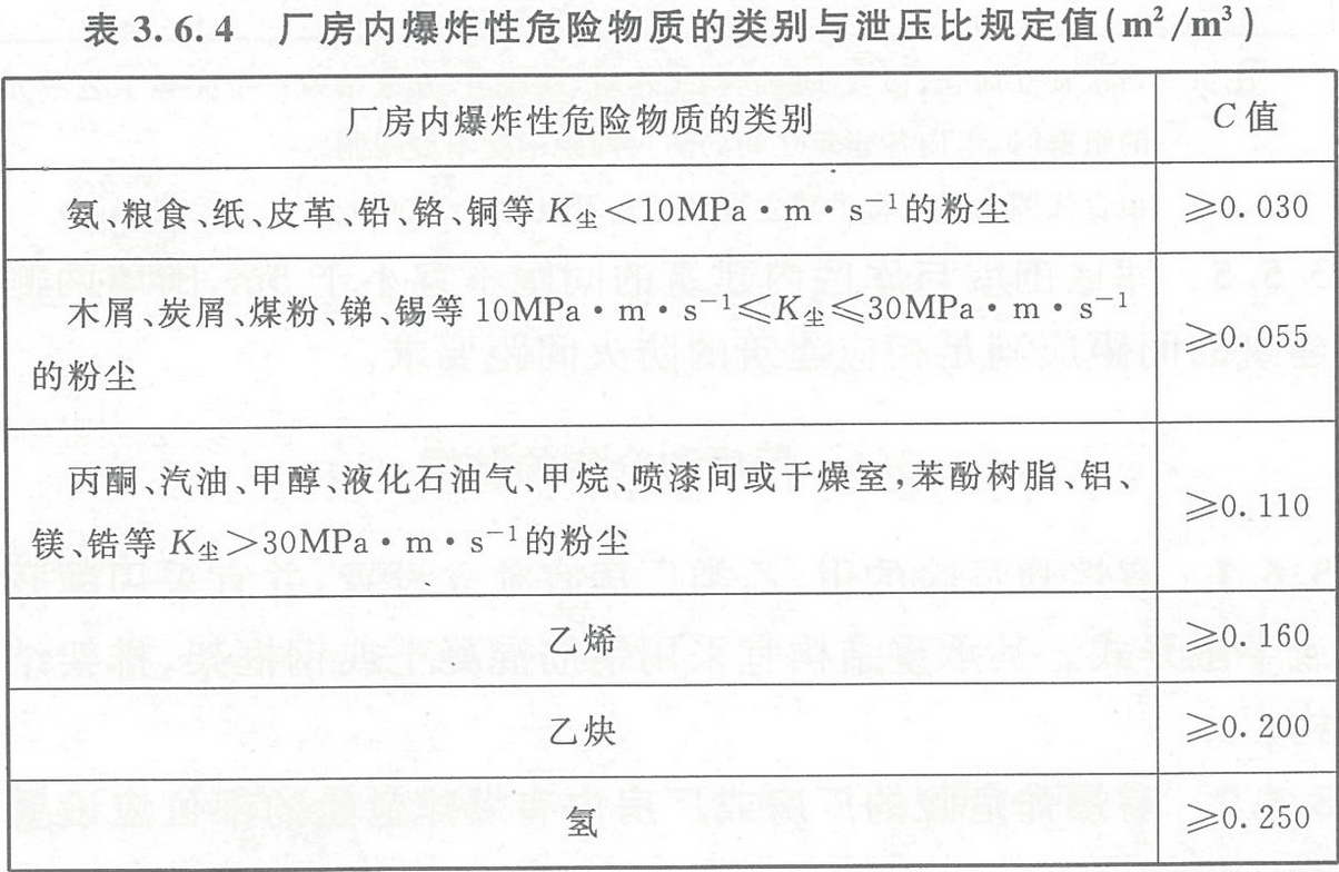 表3.6.4  廠房內(nèi)爆炸性危險物質的類別與泄壓比規(guī)定值（㎡/m3）